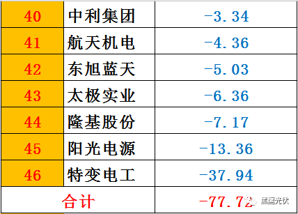 黑鷹榜|一季度46家光伏上市公司8大榜單：誰是營收王？盈利王？投資王？籌資王？……