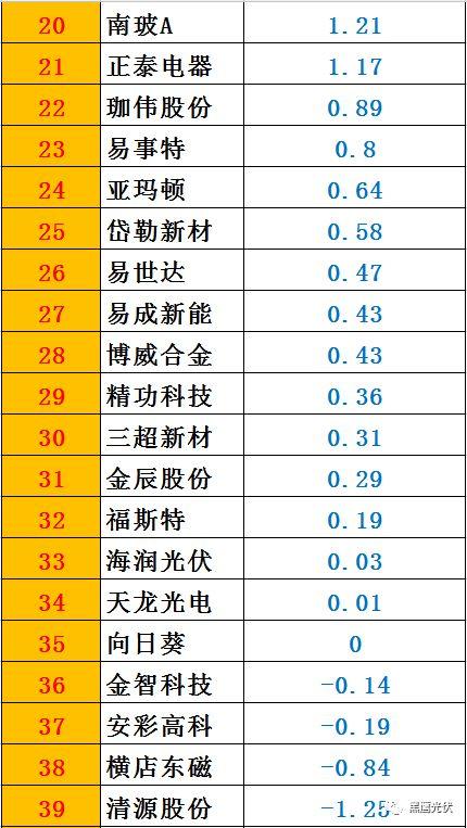 黑鷹榜|一季度46家光伏上市公司8大榜單：誰是營收王？盈利王？投資王？籌資王？……