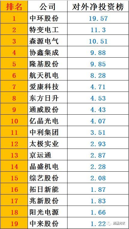 黑鷹榜|一季度46家光伏上市公司8大榜單：誰是營收王？盈利王？投資王？籌資王？……