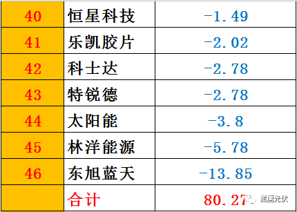 黑鷹榜|一季度46家光伏上市公司8大榜單：誰是營收王？盈利王？投資王？籌資王？……