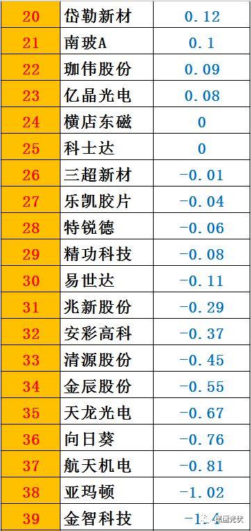 黑鷹榜|一季度46家光伏上市公司8大榜單：誰是營收王？盈利王？投資王？籌資王？……