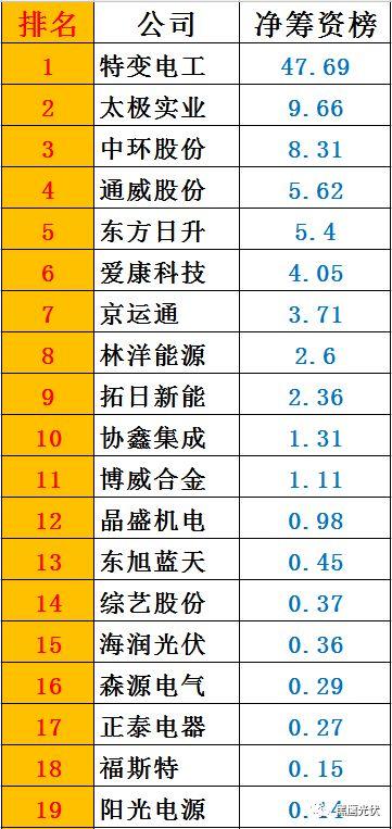 黑鷹榜|一季度46家光伏上市公司8大榜單：誰是營收王？盈利王？投資王？籌資王？……