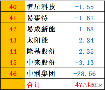 黑鷹榜|一季度46家光伏上市公司8大榜單：誰是營收王？盈利王？投資王？籌資王？……