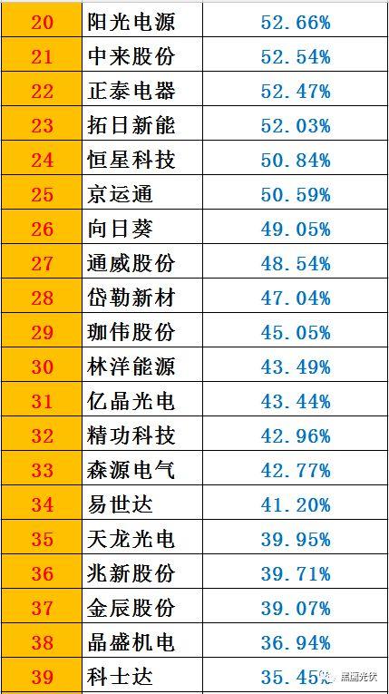 黑鷹榜|一季度46家光伏上市公司8大榜單：誰是營收王？盈利王？投資王？籌資王？……