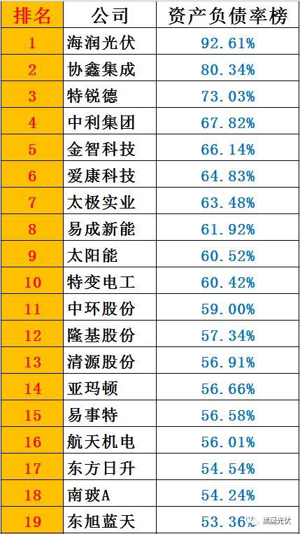 黑鷹榜|一季度46家光伏上市公司8大榜單：誰是營收王？盈利王？投資王？籌資王？……
