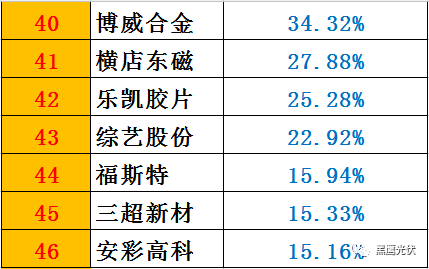 黑鷹榜|一季度46家光伏上市公司8大榜單：誰是營收王？盈利王？投資王？籌資王？……