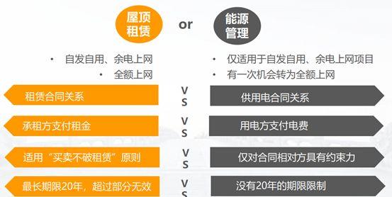 法律糾紛頻發，分布式光伏屋頂租賃協議風險要點了解一下