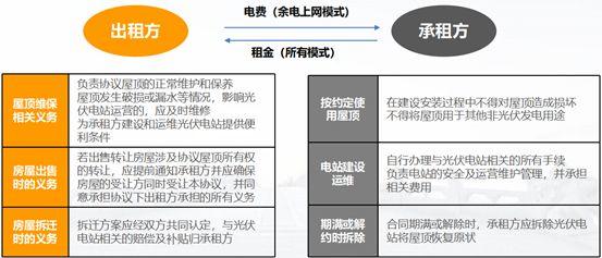 法律糾紛頻發，分布式光伏屋頂租賃協議風險要點了解一下