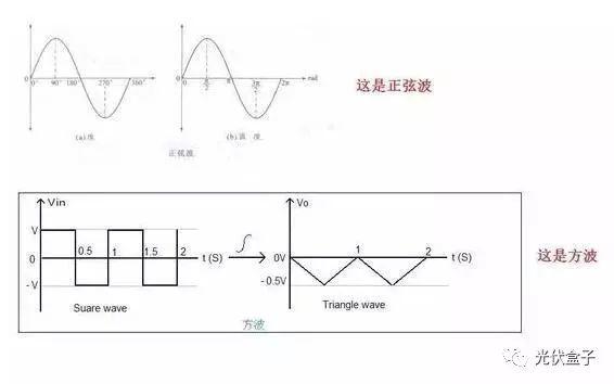 解析 | 為什么我家逆變器上的發(fā)電量和電表上的不一樣？