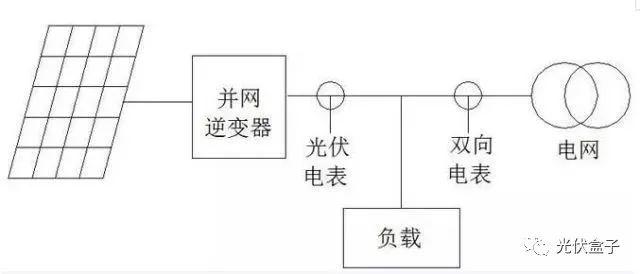解析 | 為什么我家逆變器上的發(fā)電量和電表上的不一樣？