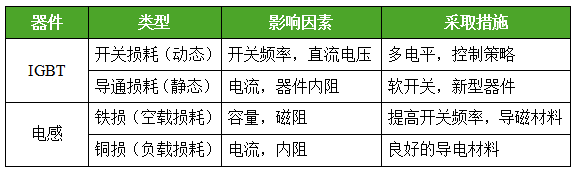【黑科技】逆變器如何提升效率,提高發電量? 【黑科技】逆變器如何提升效率,提高發電量?