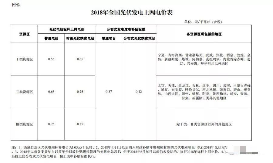 【解疑答惑】安裝光伏電站補貼是多少？ 補貼多少年？ 補貼標(biāo)準(zhǔn)會變嗎？