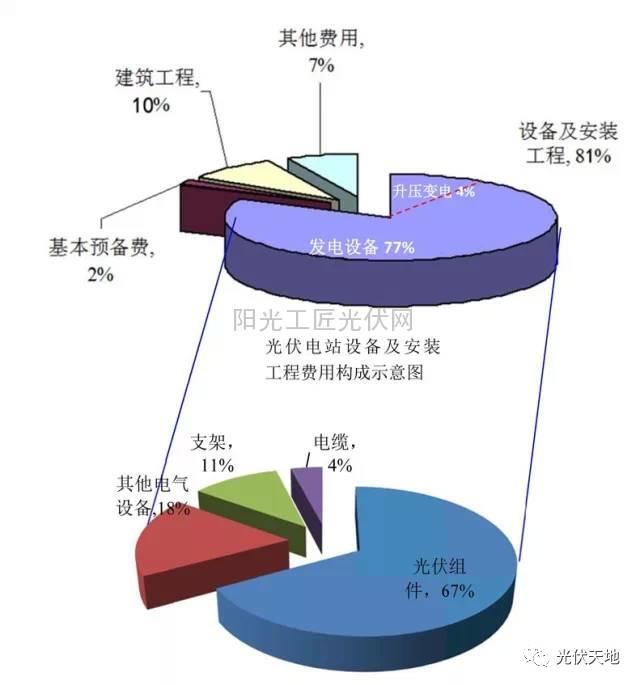 【光伏安裝】光伏電站的投資構成