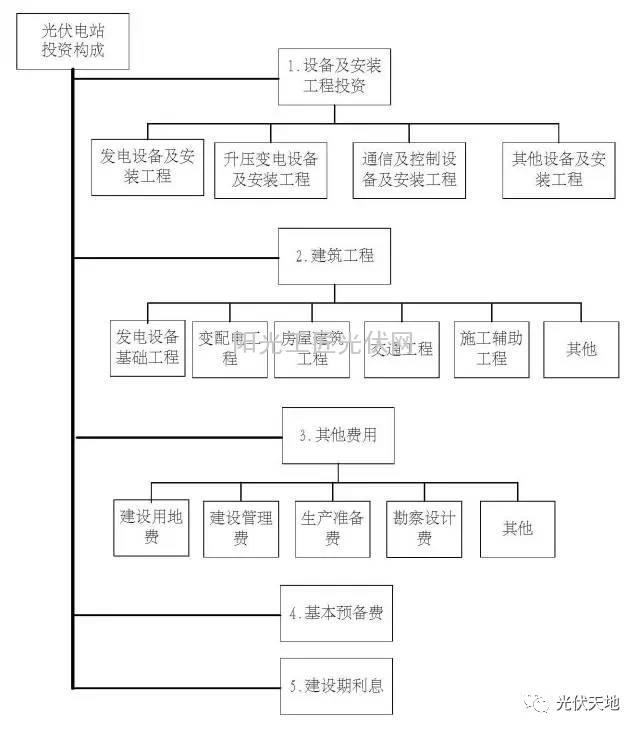 【光伏安裝】光伏電站的投資構成