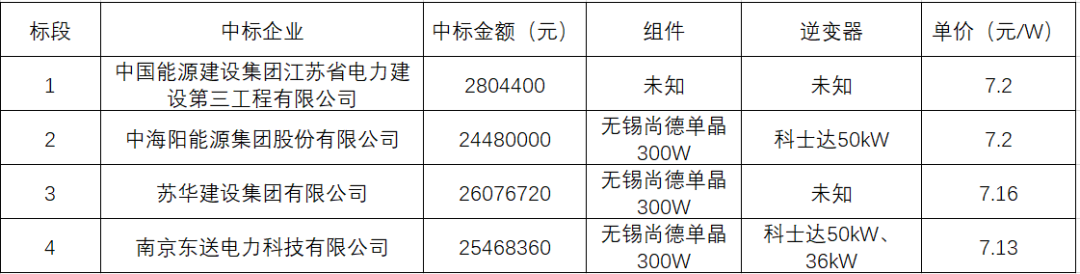 7.13-7.2元/瓦中標，“十三五”第一批光伏扶貧項目陸續啟動