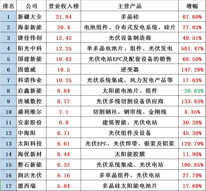 黑鷹榜|新三板光伏企業30強出爐：這里是否有你的客戶、供應商？亦或對手？