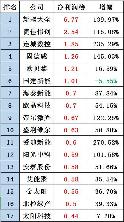 黑鷹榜|新三板光伏企業30強出爐：這里是否有你的客戶、供應商？亦或對手？