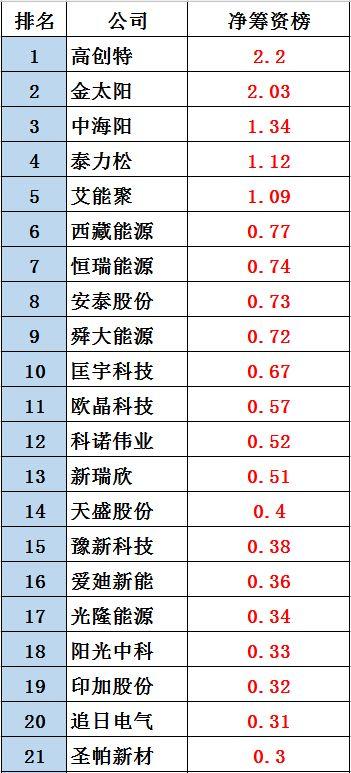 黑鷹榜|新三板光伏企業30強出爐：這里是否有你的客戶、供應商？亦或對手？
