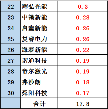 黑鷹榜|新三板光伏企業30強出爐：這里是否有你的客戶、供應商？亦或對手？