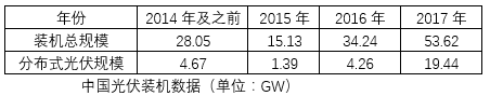 可能規模比預期中更少，戶用光伏也要管控！中國光伏電站發展模式或將大變天