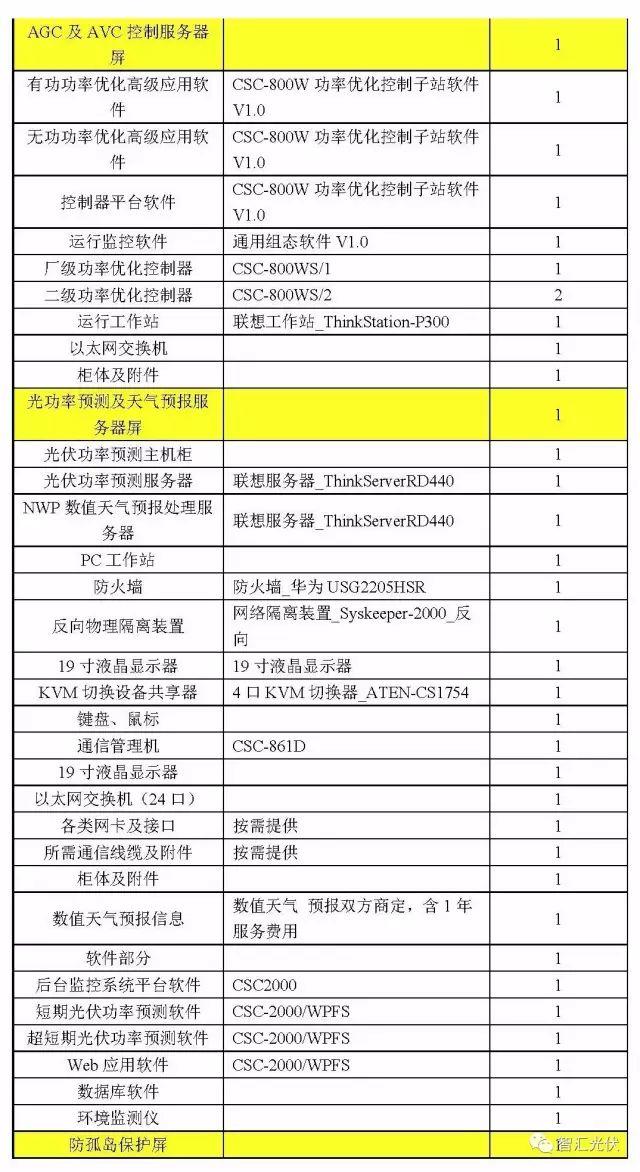 案例分享：20MW光伏項目電氣設備采購清單