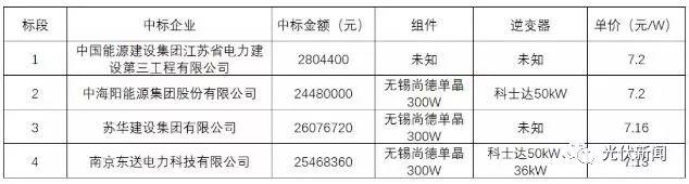 光伏扶貧項目水太深，成本不到4元的光伏電站，中標價卻超過7元！
