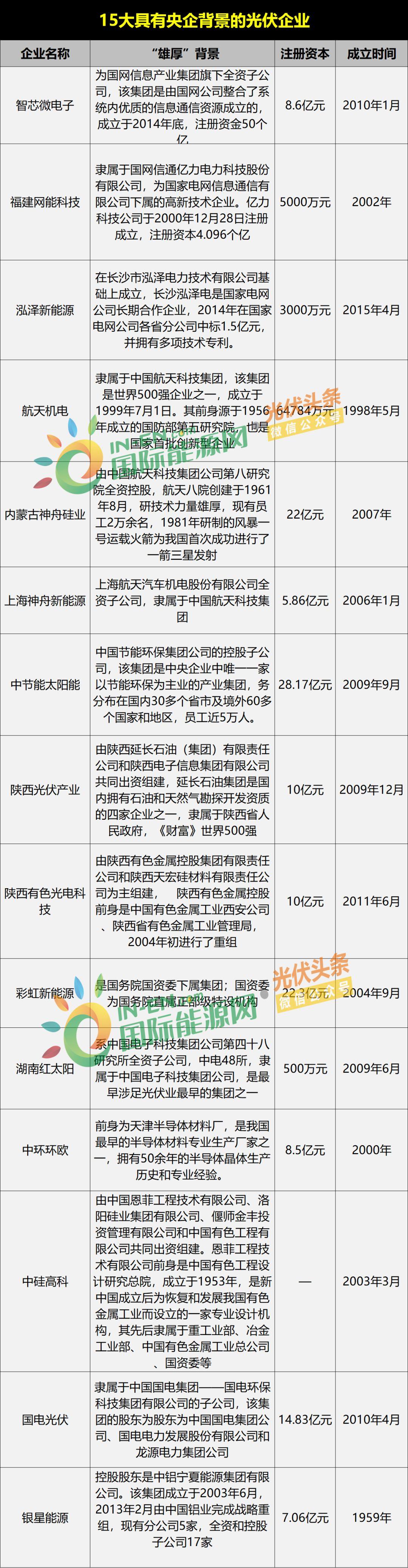 背靠央企的15家光伏企業,誰蟄伏？誰動蕩？誰是國網中標王？光伏頭條深度復盤！