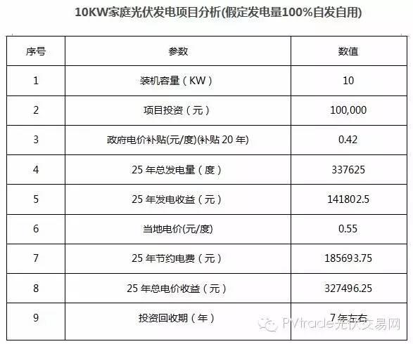 【案例】10kw家庭光伏發電項目成本及收益分析