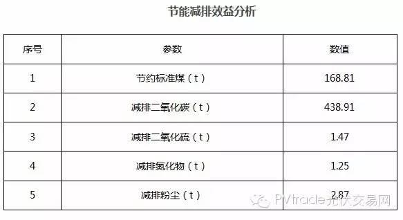 【案例】10kw家庭光伏發電項目成本及收益分析