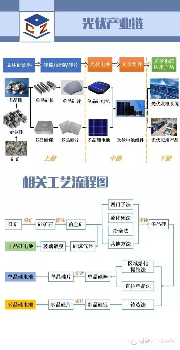 一張圖看懂光伏行業(yè)