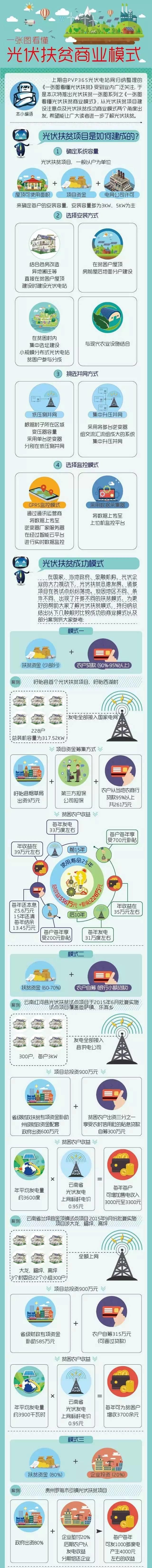 一張圖看懂光伏扶貧商業模式