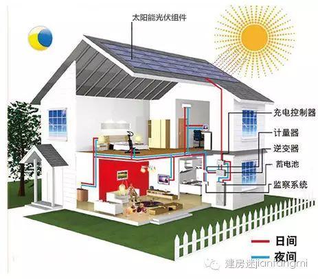 光伏發電-10KW家用光伏發電系統解決方案