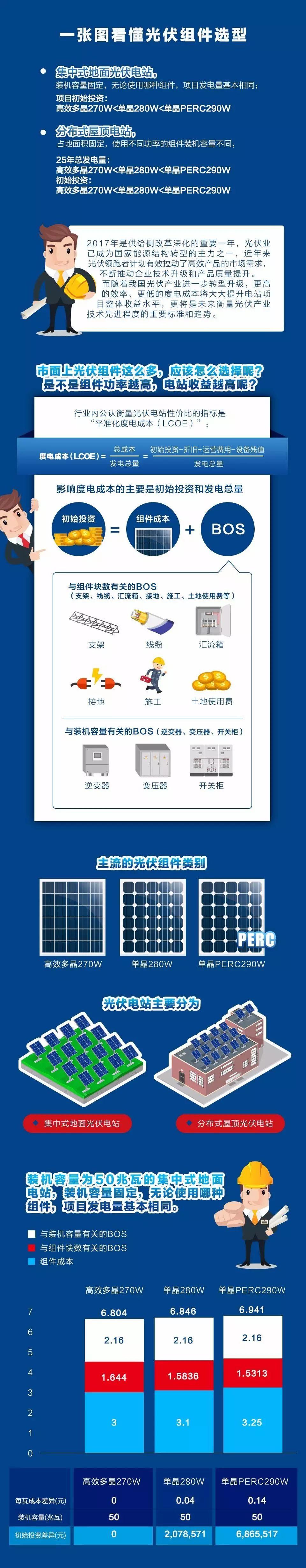 一張圖看懂光伏組件選型