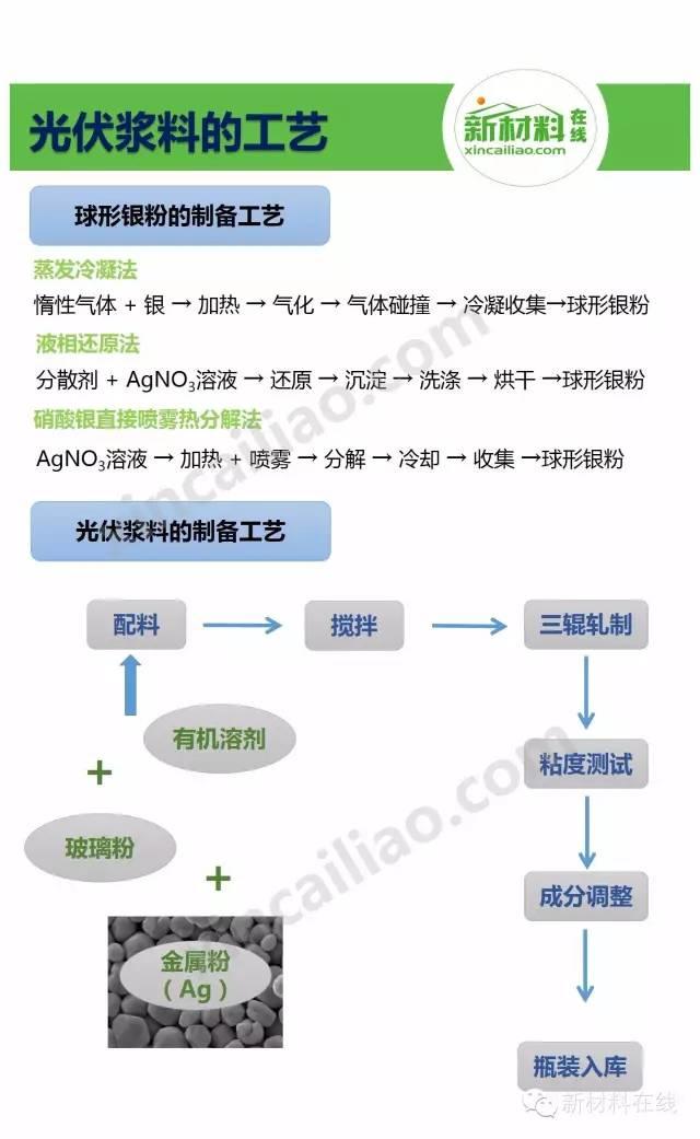 一張圖看懂光伏漿料