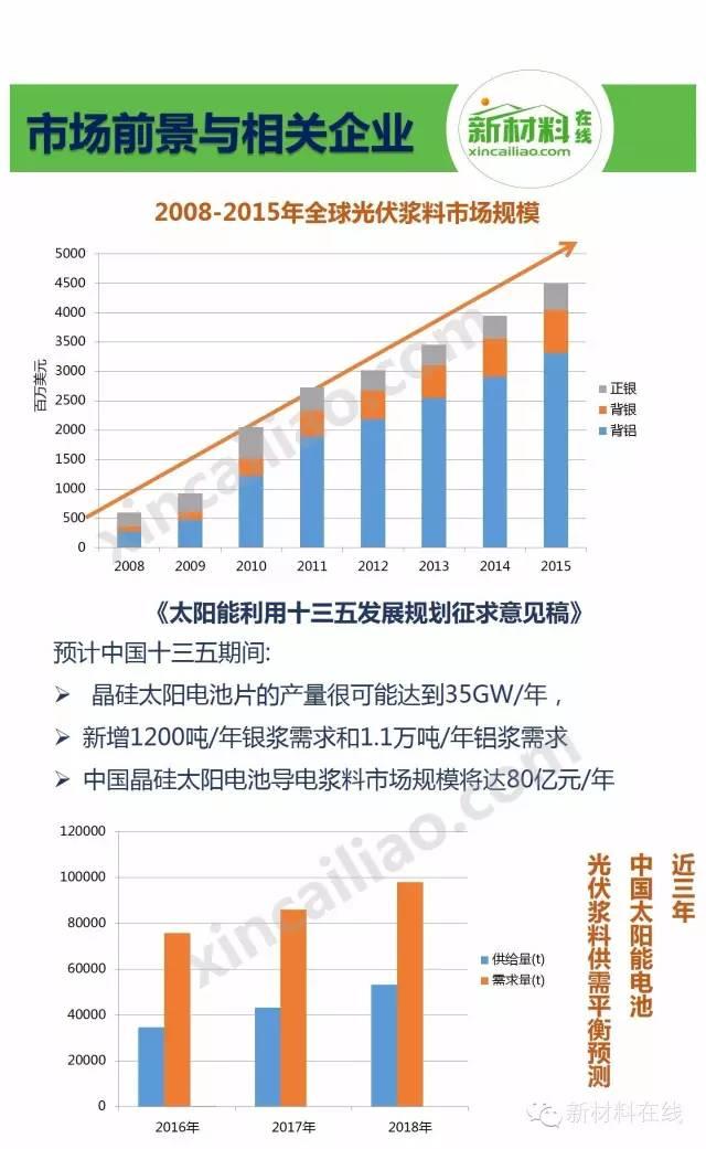 一張圖看懂光伏漿料