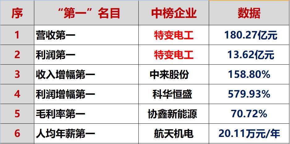 紅黑榜 | 光伏企業(yè)哪家強(qiáng)？16個排行榜看清光伏競爭大格局！（值得收藏）