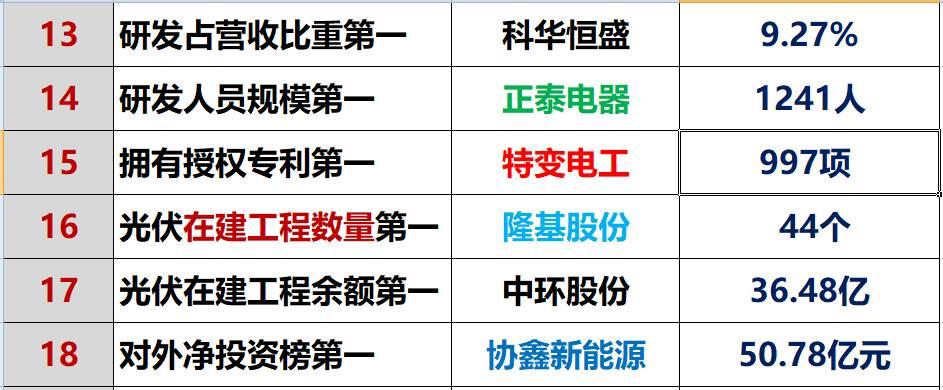 紅黑榜 | 光伏企業(yè)哪家強(qiáng)？16個排行榜看清光伏競爭大格局！（值得收藏）