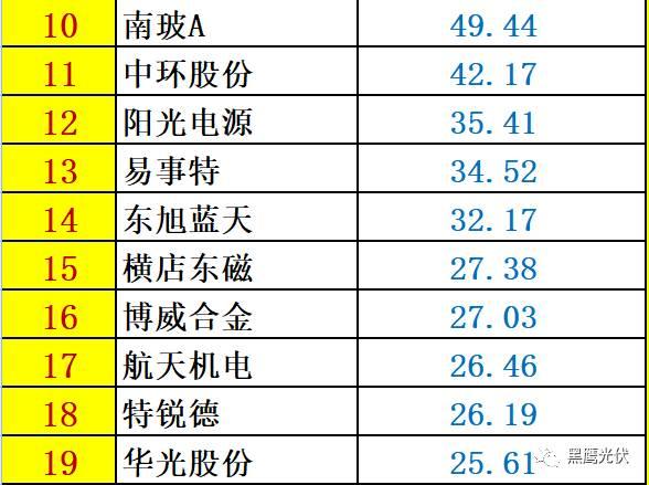 紅黑榜 | 光伏企業(yè)哪家強(qiáng)？16個排行榜看清光伏競爭大格局！（值得收藏）