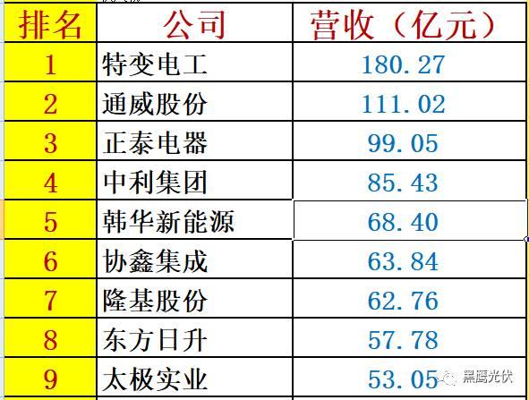 紅黑榜 | 光伏企業(yè)哪家強(qiáng)？16個排行榜看清光伏競爭大格局！（值得收藏）