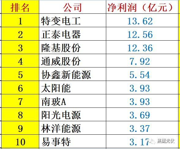 紅黑榜 | 光伏企業(yè)哪家強(qiáng)？16個排行榜看清光伏競爭大格局！（值得收藏）
