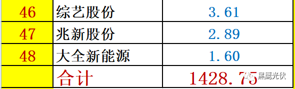 紅黑榜 | 光伏企業(yè)哪家強(qiáng)？16個排行榜看清光伏競爭大格局！（值得收藏）