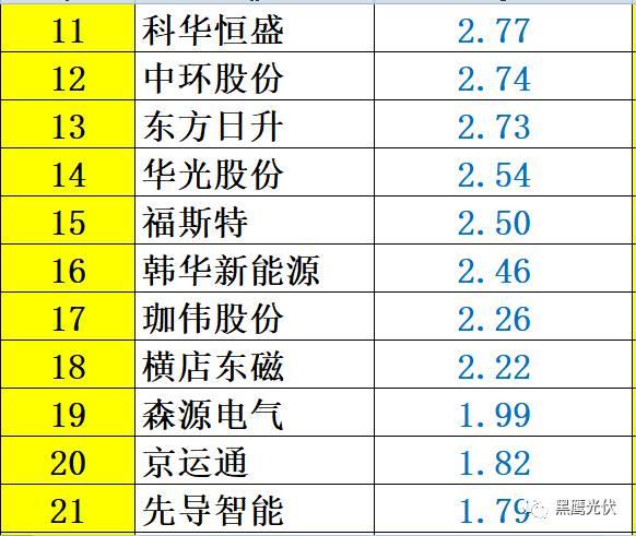 紅黑榜 | 光伏企業(yè)哪家強(qiáng)？16個排行榜看清光伏競爭大格局！（值得收藏）