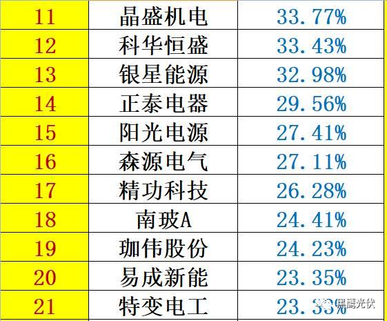 紅黑榜 | 光伏企業(yè)哪家強(qiáng)？16個排行榜看清光伏競爭大格局！（值得收藏）