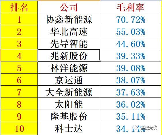 紅黑榜 | 光伏企業(yè)哪家強(qiáng)？16個排行榜看清光伏競爭大格局！（值得收藏）