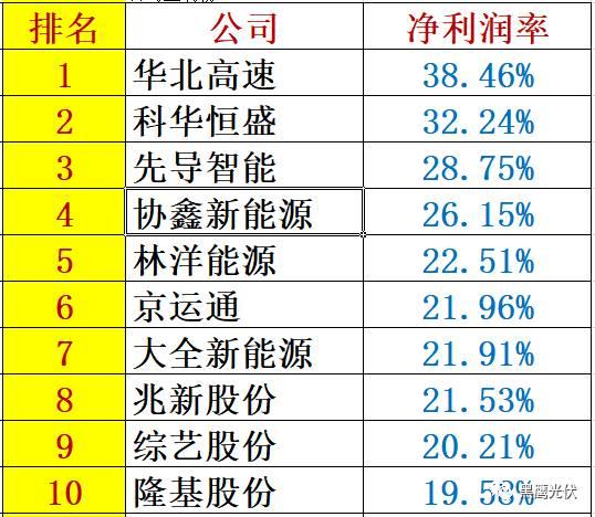 紅黑榜 | 光伏企業(yè)哪家強(qiáng)？16個排行榜看清光伏競爭大格局！（值得收藏）