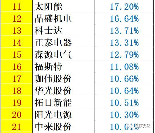 紅黑榜 | 光伏企業(yè)哪家強(qiáng)？16個排行榜看清光伏競爭大格局！（值得收藏）
