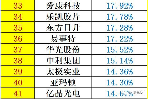 紅黑榜 | 光伏企業(yè)哪家強(qiáng)？16個排行榜看清光伏競爭大格局！（值得收藏）