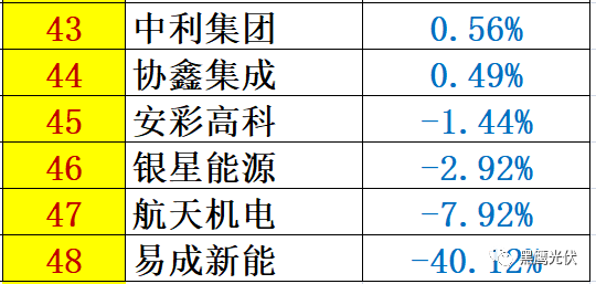 紅黑榜 | 光伏企業(yè)哪家強(qiáng)？16個排行榜看清光伏競爭大格局！（值得收藏）