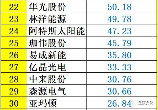 紅黑榜 | 光伏企業(yè)哪家強(qiáng)？16個排行榜看清光伏競爭大格局！（值得收藏）