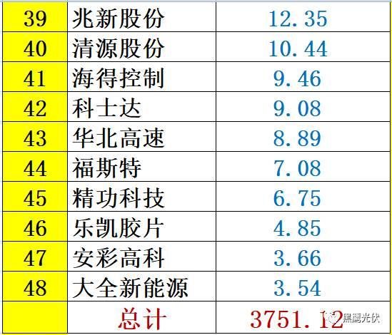 紅黑榜 | 光伏企業(yè)哪家強(qiáng)？16個排行榜看清光伏競爭大格局！（值得收藏）